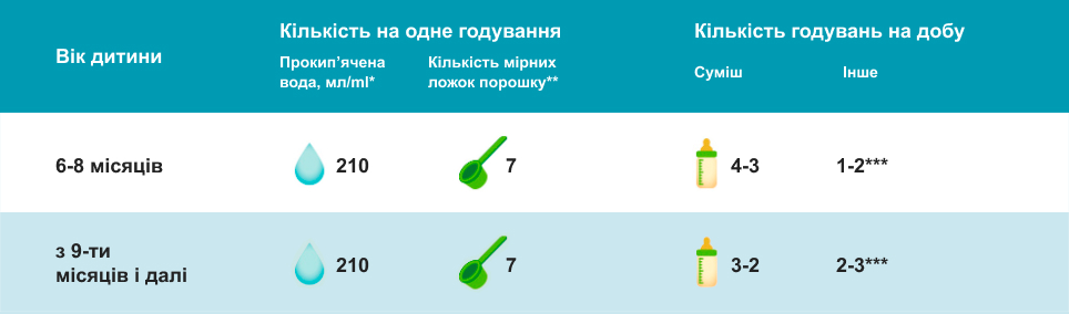 Спеціалізований продукт дієтичного профілактичного харчування для дітей раннього віку, суха суміш "NAN® Гіпоалергенний 2 OPTIPRO® HA"