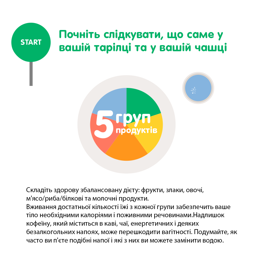 5 груп продуктів