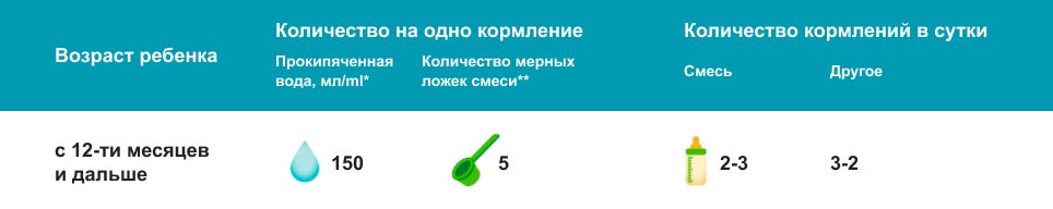 Таблица об искусственном вскармливании с использованием детской смеси