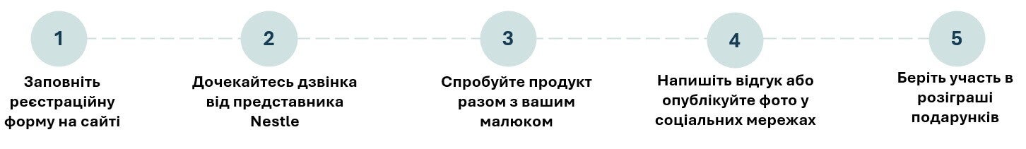 Як працює «Безкоштовне тестування»