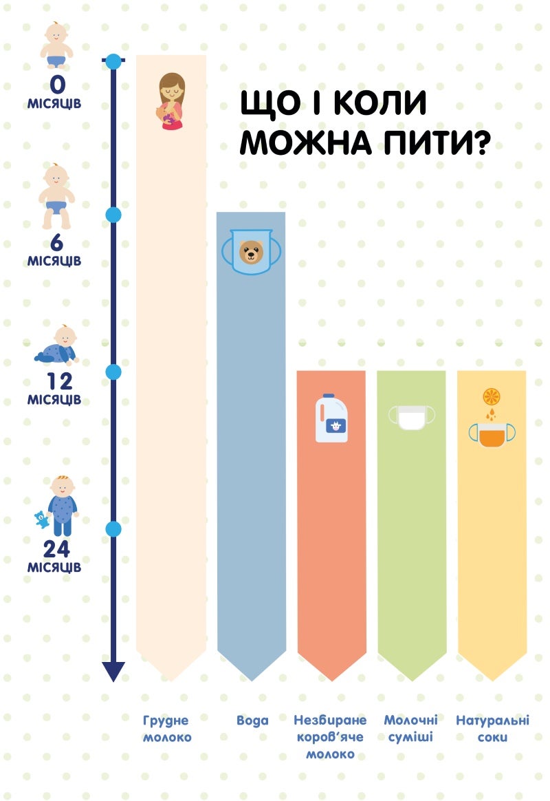 Потреба у воді під час проносу