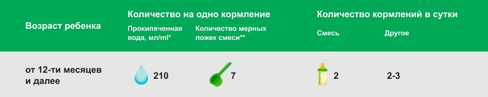 Смесь сухая молочная «Nestogen® 3» для детей с 12 месяцев