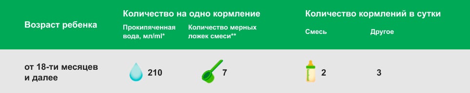 Смесь сухая молочная «Nestogen® 4» для детей с 18 месяцев