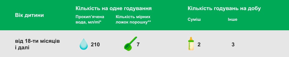 Суміш суха молочна «Nestogen® 4» для дітей з 18 місяців