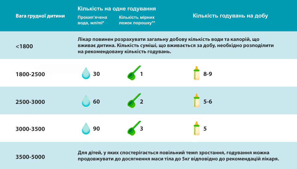 Таблиця про штучне вигодовування з використанням дитячої суміші