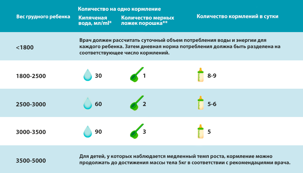 Таблица об искусственном вскармливании с использованием детской смеси