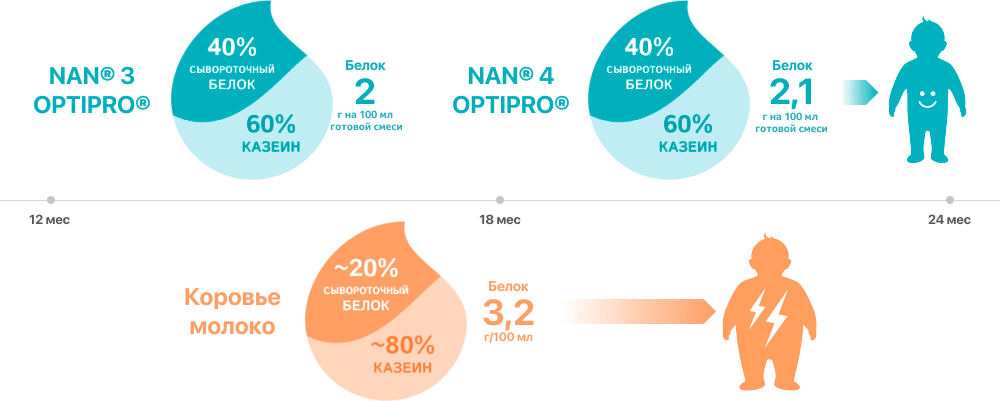 Nan Optipro