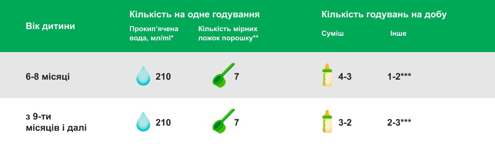 таблиця годування малюка 6-12 місяців