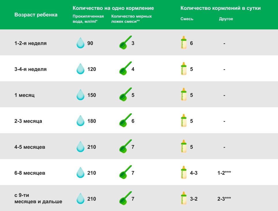 таблица объёмов потребления смеси и частота кормления малыша