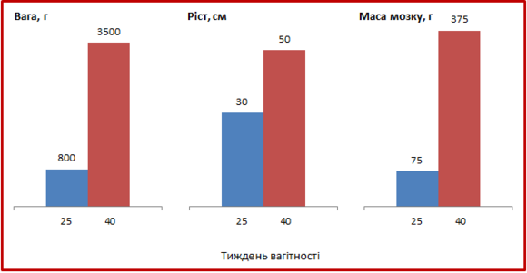 порівняння показників недоношених дітей з дітьми народженими в строк