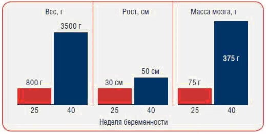 сравнение показателей недоношенных детей с детьми рожденными в срок