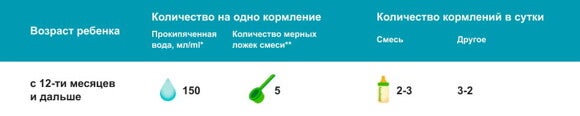 Таблица об искусственном вскармливании с использованием детской смеси Таблица об искусственном вскармливании с использованием детской смеси