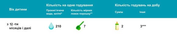 Таблиця годування