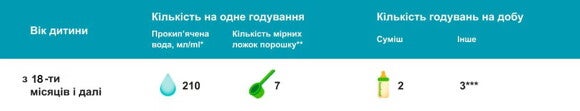 Таблиця годування