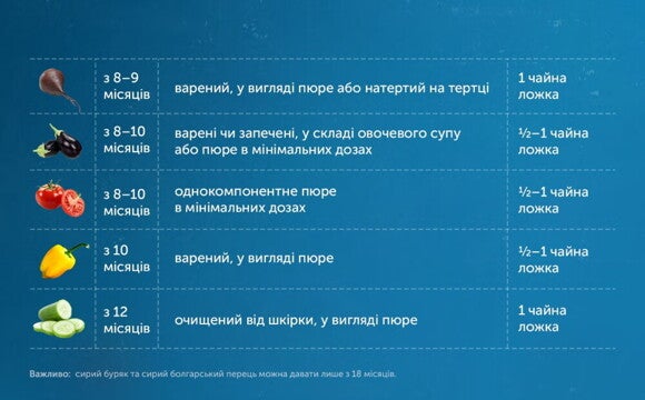 Овочі, які можна давати з 8–12 місяців Овочі, які можна давати з 8–12 місяців