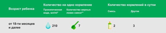 Смесь сухая молочная «Nestogen® 4» для детей с 18 месяцев Смесь сухая молочная «Nestogen® 4» для детей с 18 месяцев