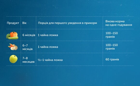 Порція для першого уведення в прикорм